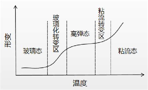 玻璃轉化